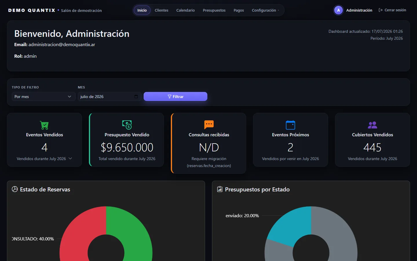 Dashboard del software para salones de eventos: eventos vendidos, presupuesto vendido y cubiertos del mes